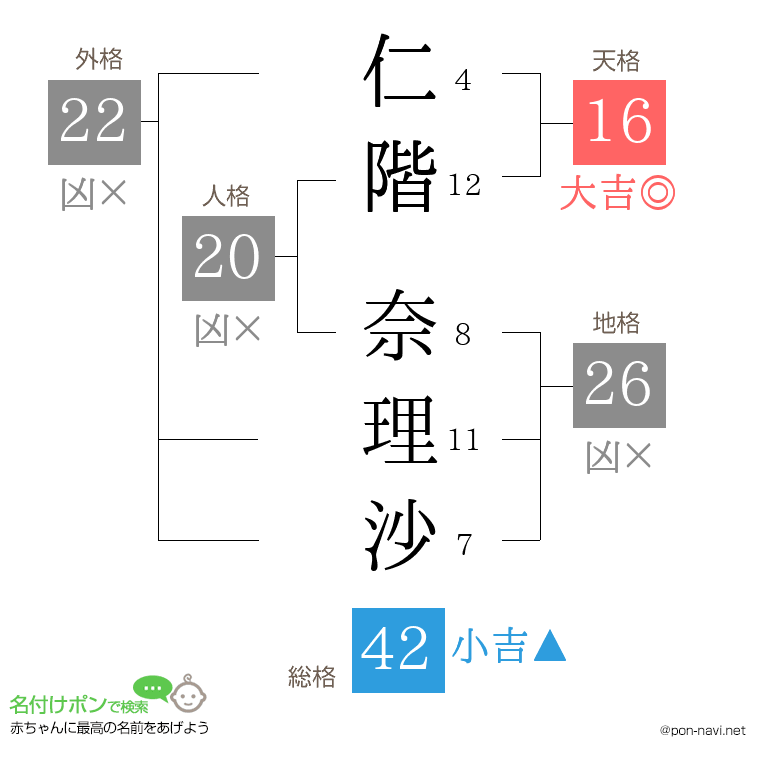 仁階 奈理沙さんの姓名判断結果