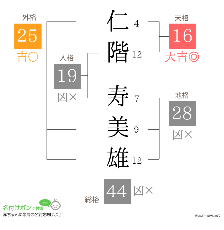 仁階 寿美雄さんの姓名判断結果