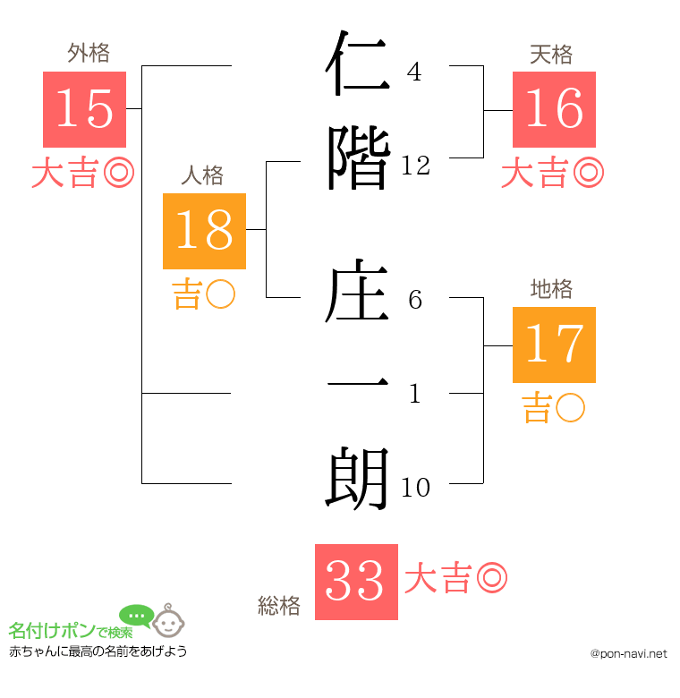 仁階 庄一朗さんの姓名判断結果