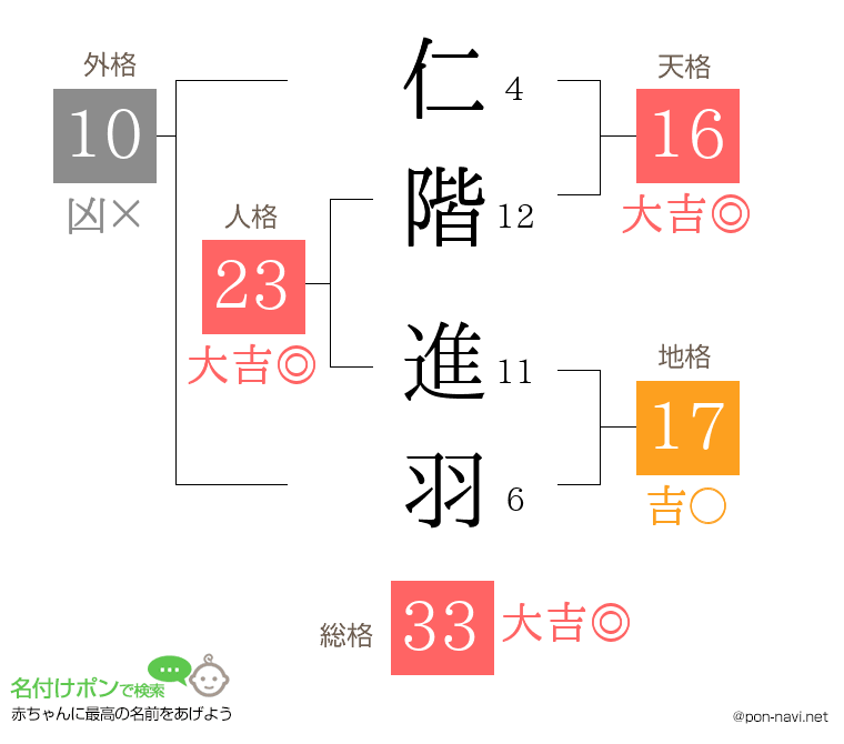 仁階 進羽さんの姓名判断結果