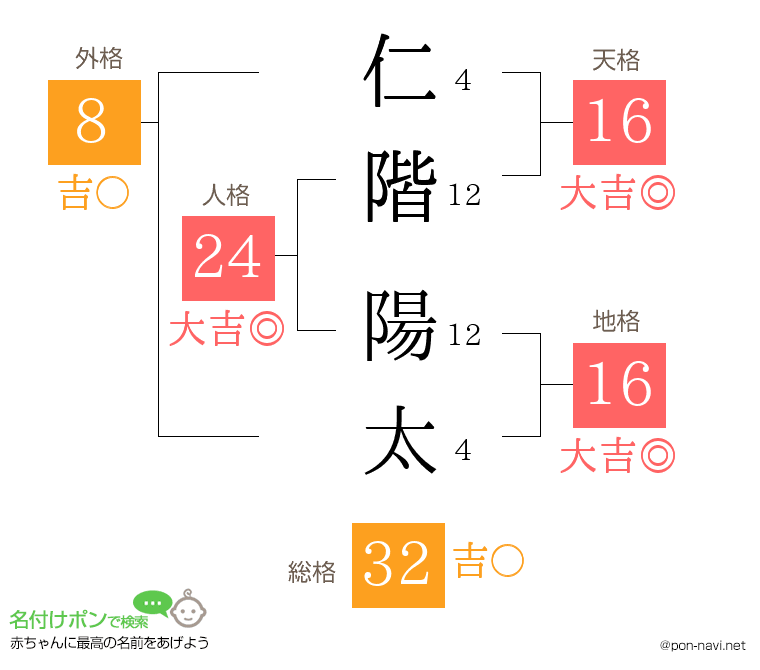 仁階 陽太さんの姓名判断結果