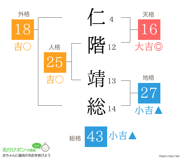 仁階 靖総さんの姓名判断結果
