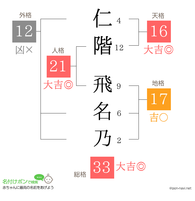 仁階 飛名乃さんの姓名判断結果