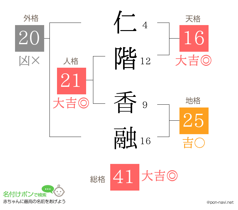 仁階 香融さんの姓名判断結果