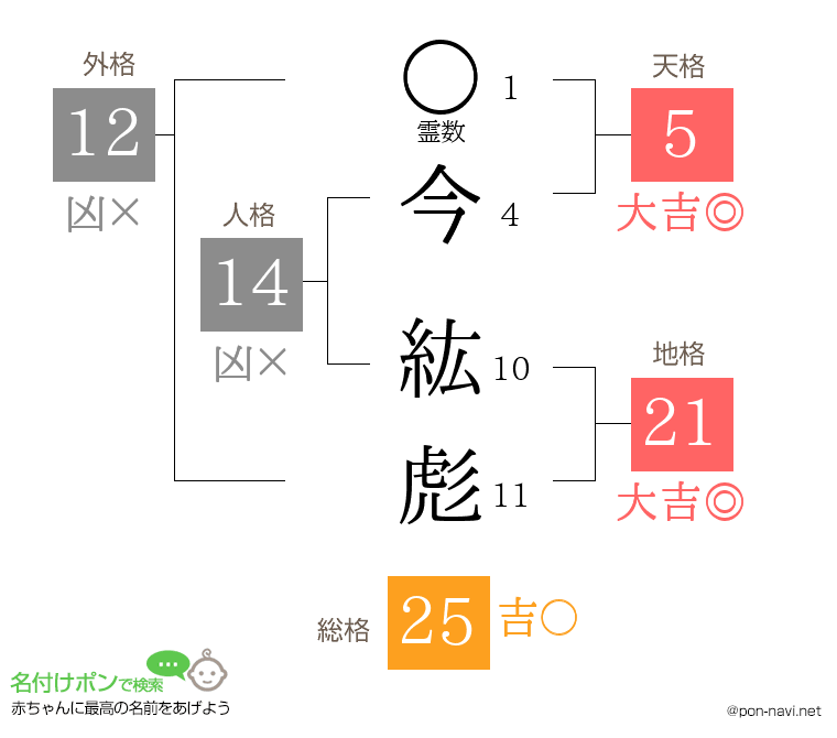 今 紘彪さんの姓名判断結果
