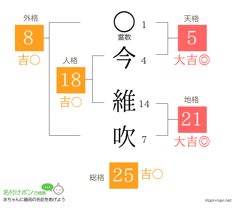 今 維吹さんの姓名判断結果
