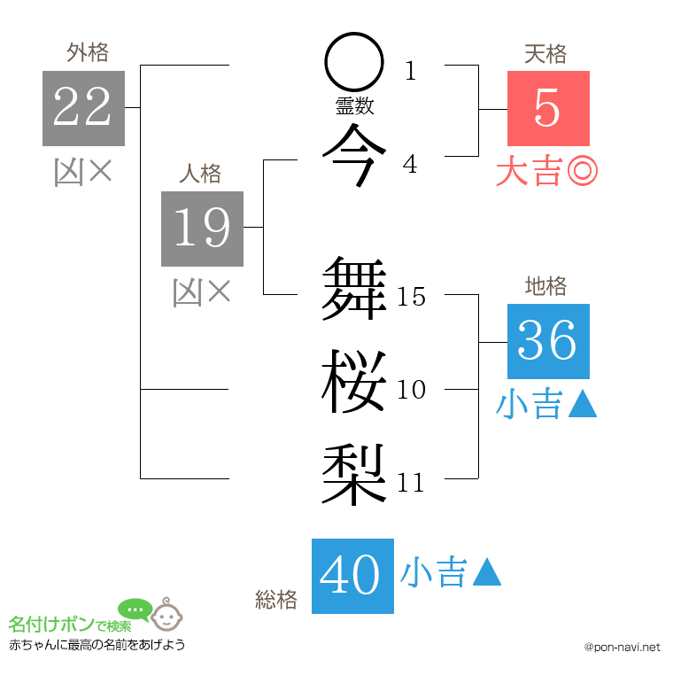 今 舞桜梨さんの姓名判断結果