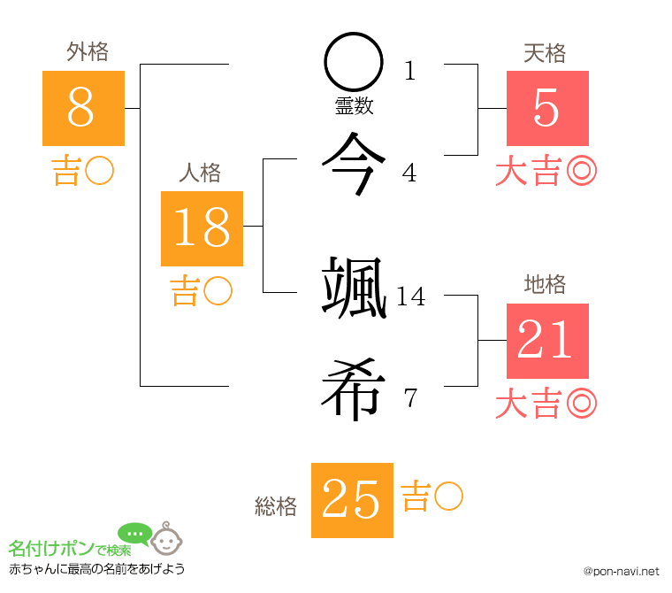 今 颯希さんの姓名判断結果
