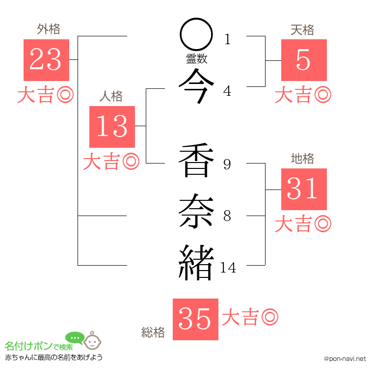 今 香奈緒さんの姓名判断結果