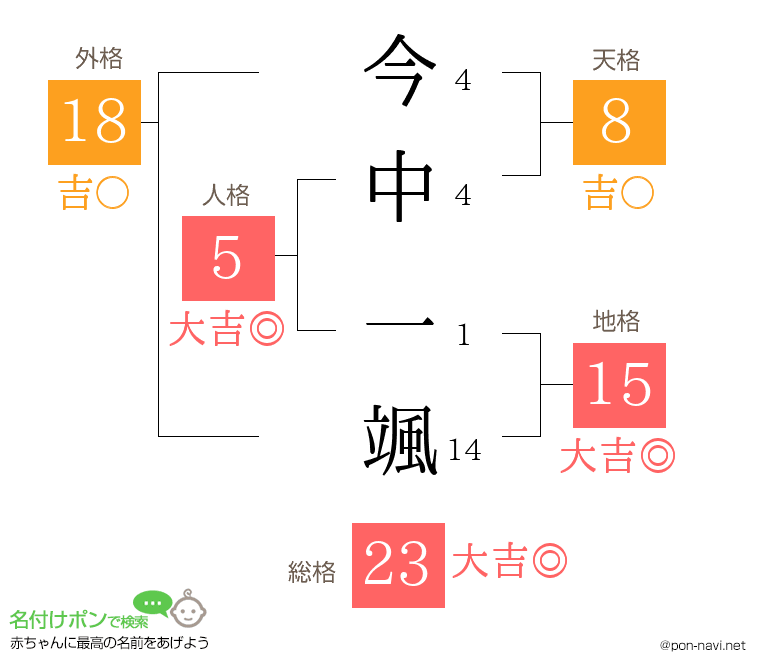 今中 一颯さんの姓名判断結果