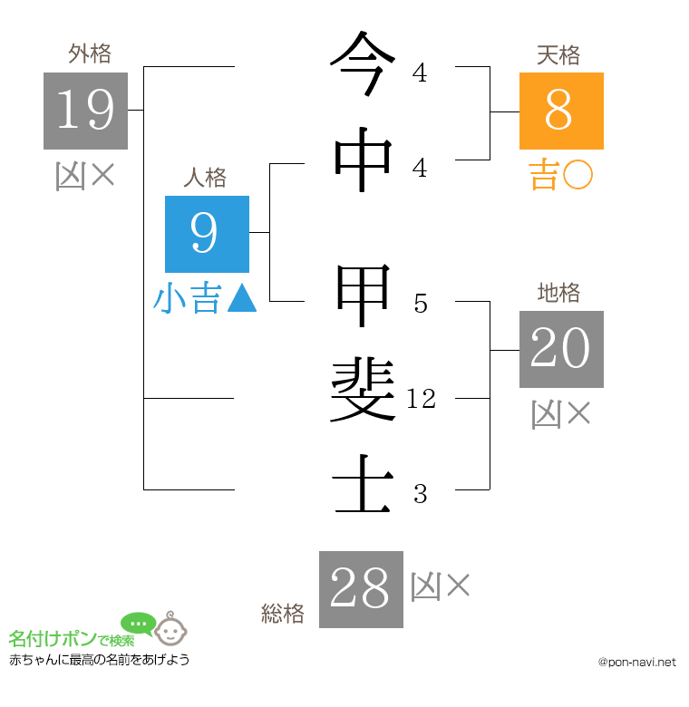 今中 甲斐士さんの姓名判断結果