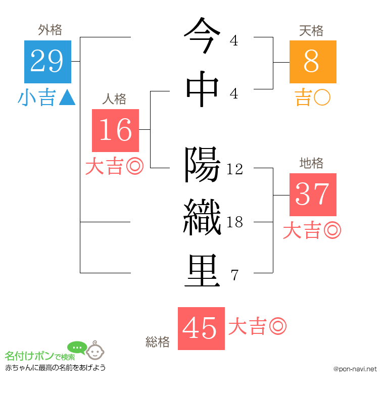 今中 陽織里さんの姓名判断結果