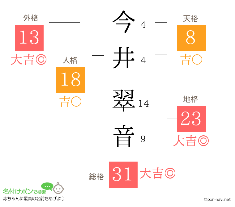 今井 翠音さんの姓名判断結果