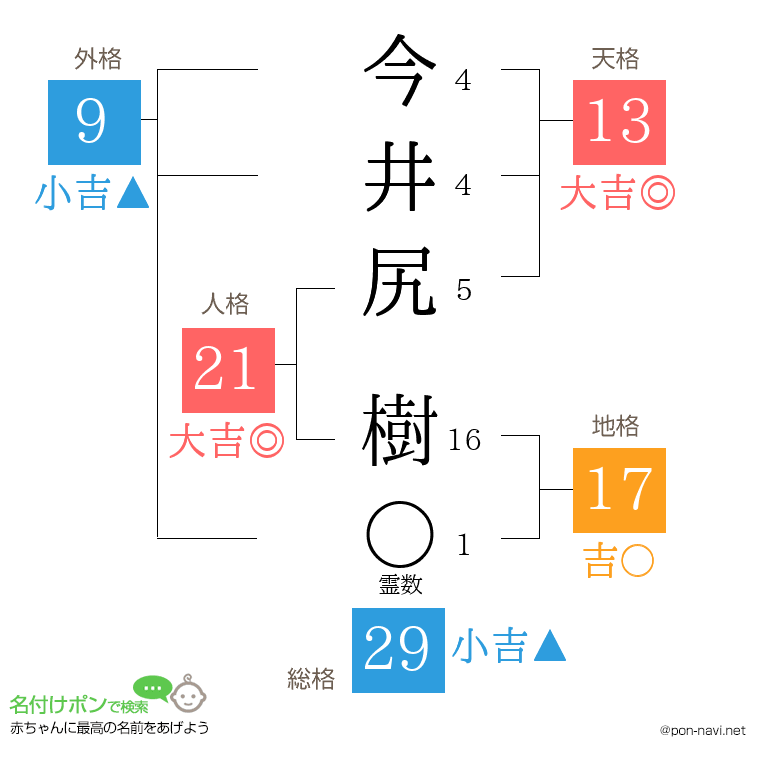 今井尻 樹さんの姓名判断結果