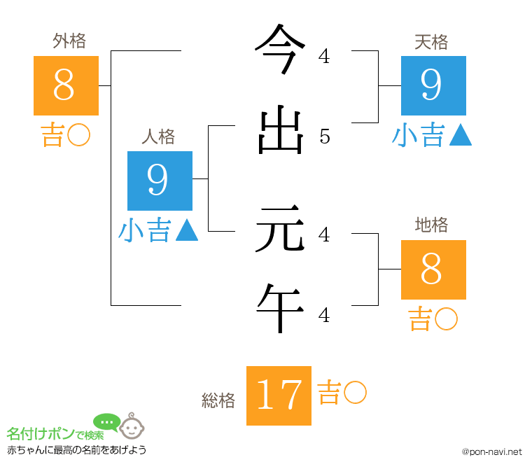 今出 元午さんの姓名判断結果