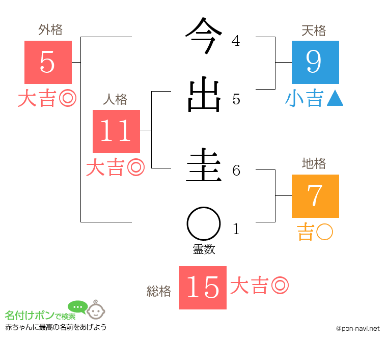 今出 圭さんの姓名判断結果