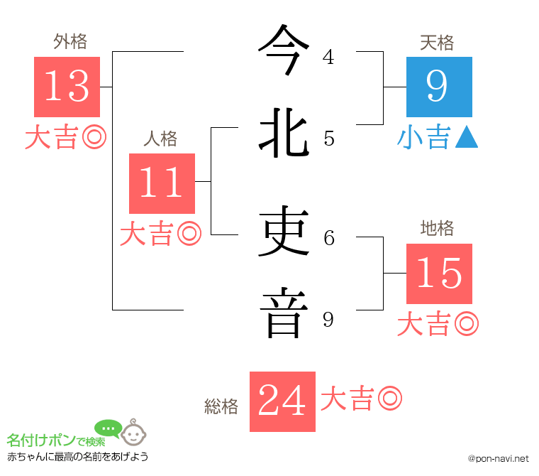 今北 吏音さんの姓名判断結果