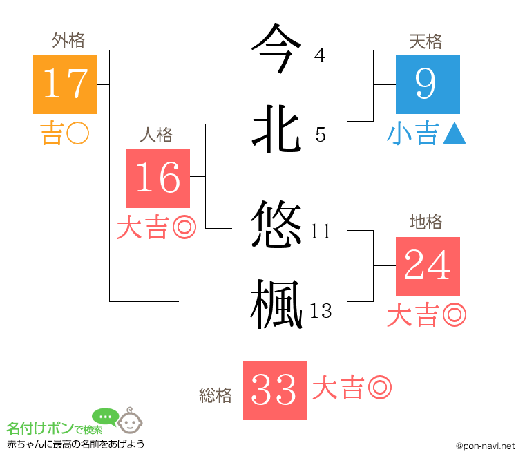 今北 悠楓さんの姓名判断結果