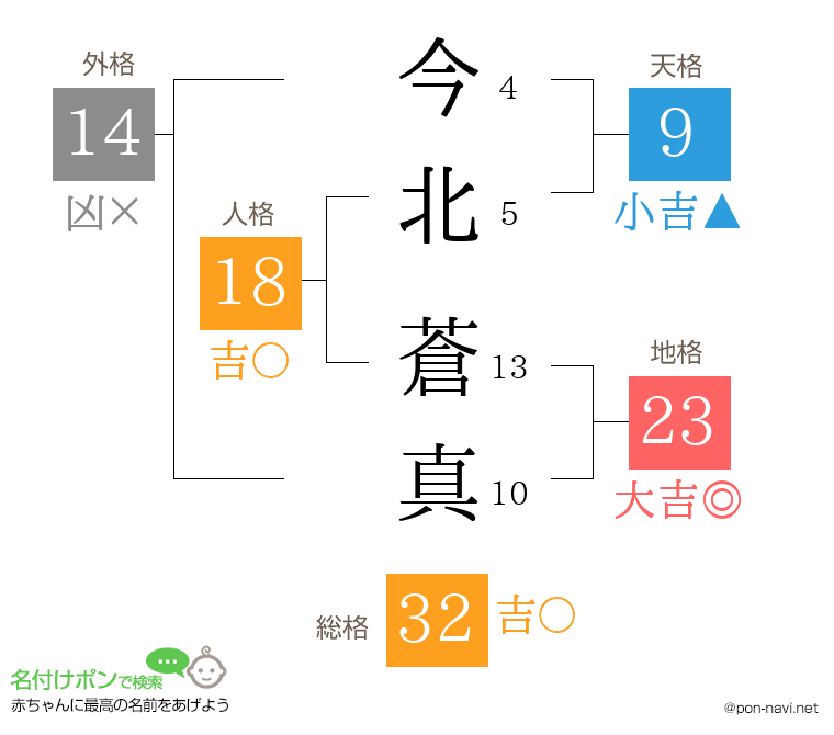 今北 蒼真さんの姓名判断結果