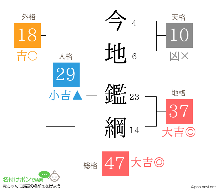 今地 鑑綱さんの姓名判断結果