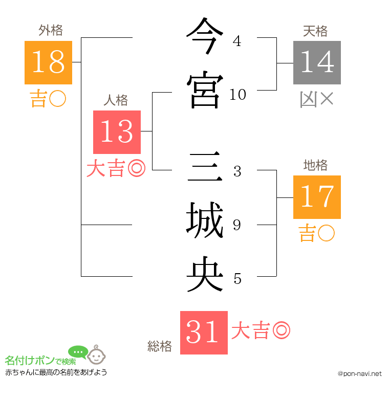 今宮 三城央さんの姓名判断結果