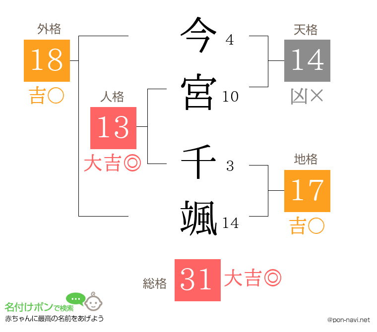 今宮 千颯さんの姓名判断結果