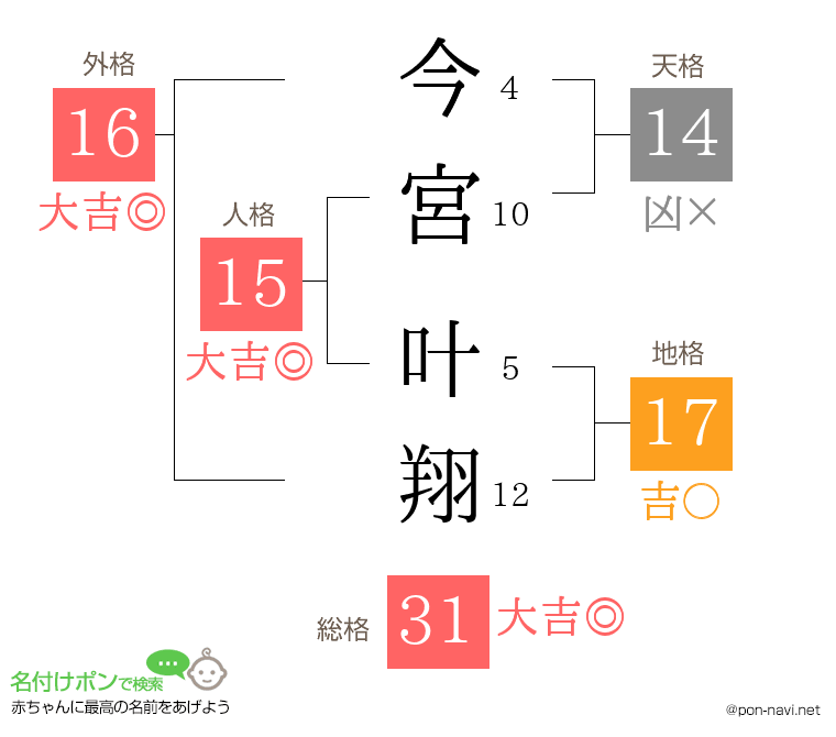 今宮 叶翔さんの姓名判断結果