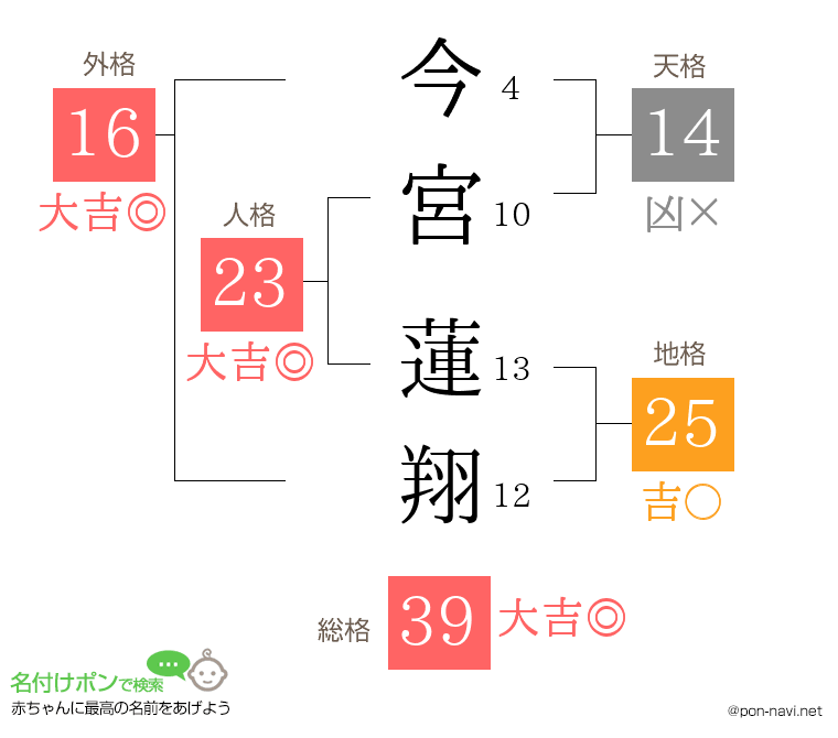 今宮 蓮翔さんの姓名判断結果