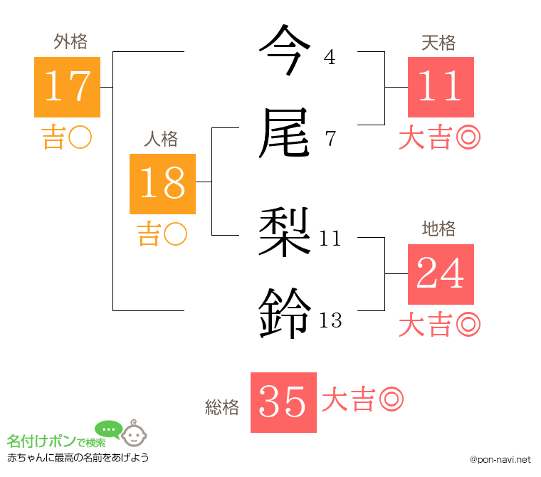 今尾 梨鈴さんの姓名判断結果