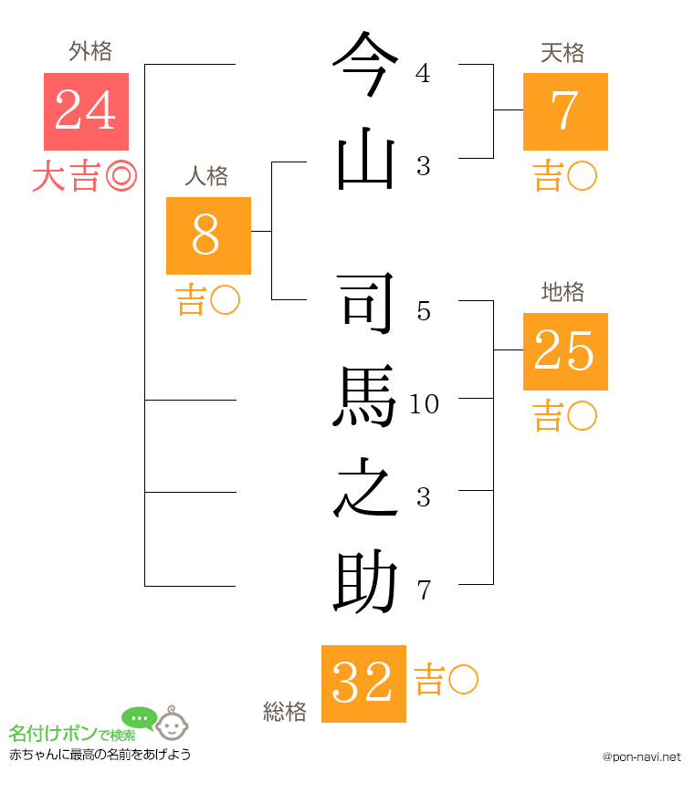 今山 司馬之助さんの姓名判断結果