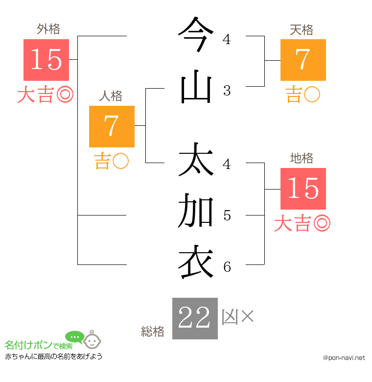 今山 太加衣さんの姓名判断結果