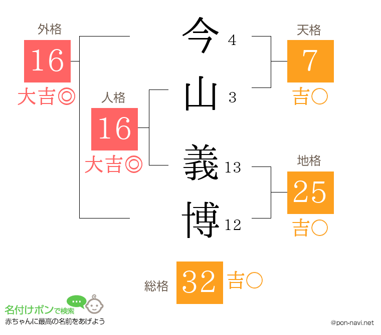 今山 義博さんの姓名判断結果