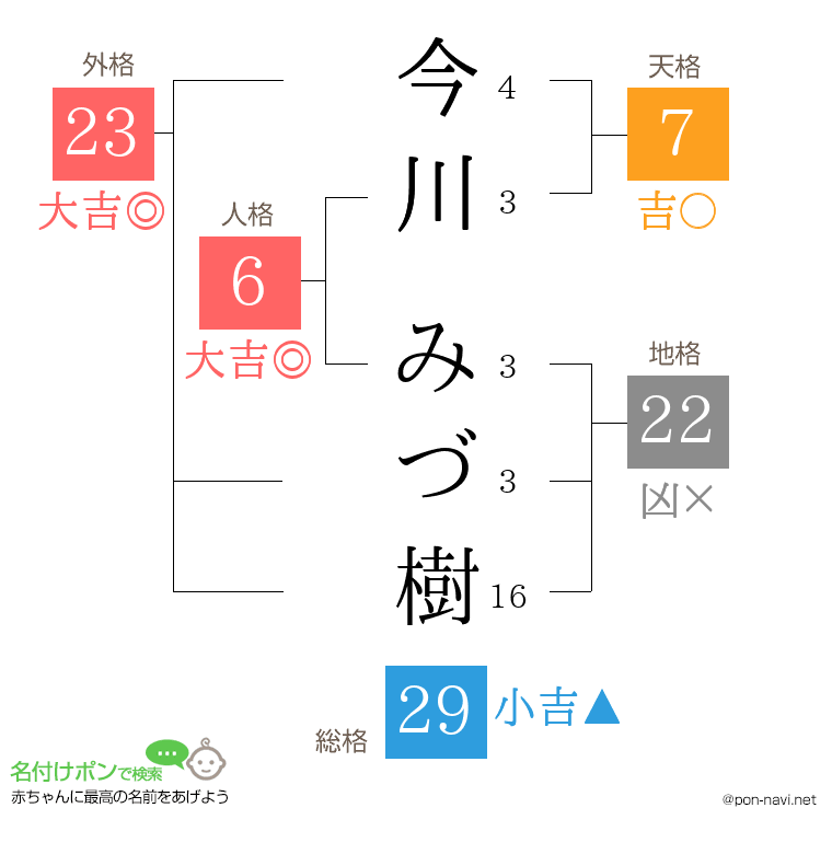 今川 みづ樹さんの姓名判断結果