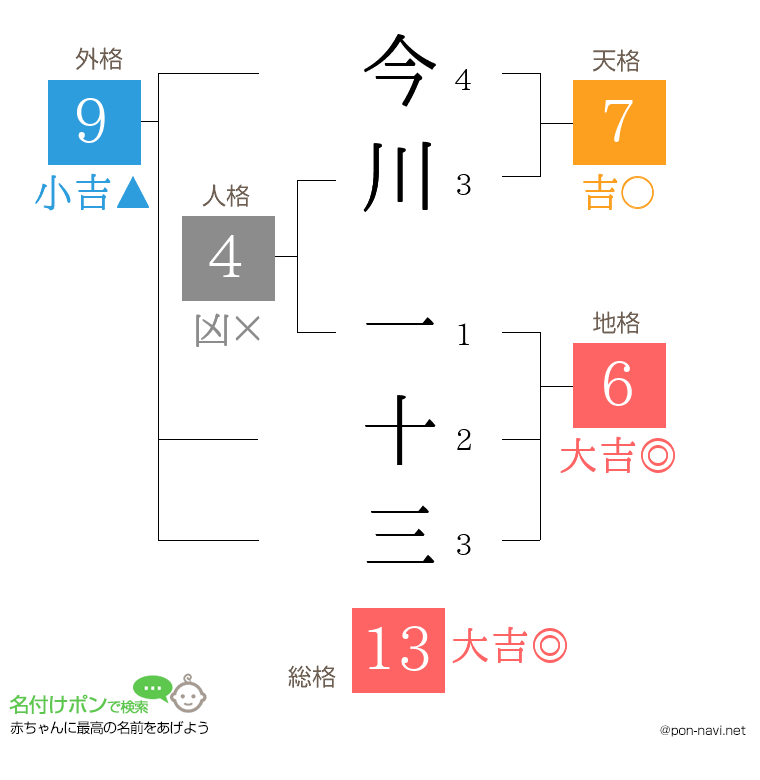 今川 一十三さんの姓名判断結果