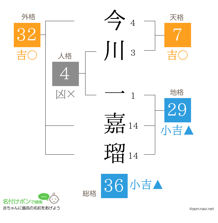 今川 一嘉瑠さんの姓名判断結果