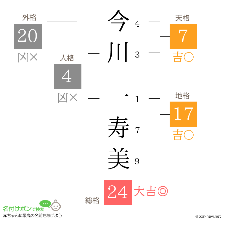 今川 一寿美さんの姓名判断結果