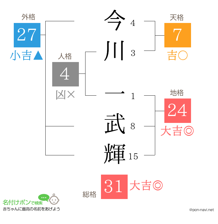 今川 一武輝さんの姓名判断結果