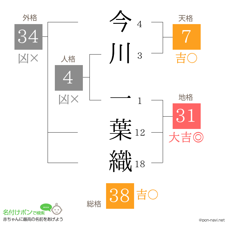 今川 一葉織さんの姓名判断結果