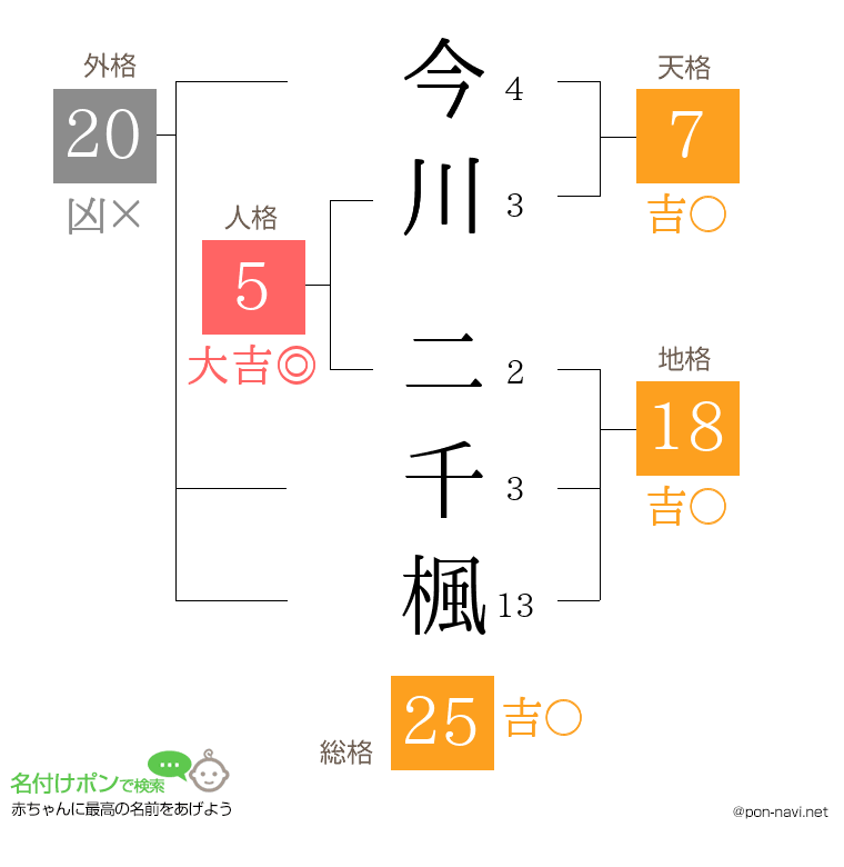 今川 二千楓さんの姓名判断結果