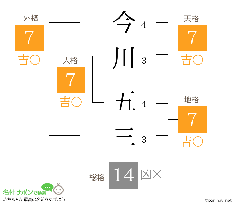 今川 五三さんの姓名判断結果