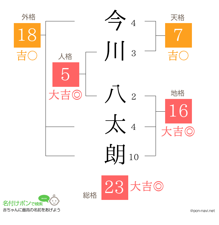 今川 八太朗さんの姓名判断結果
