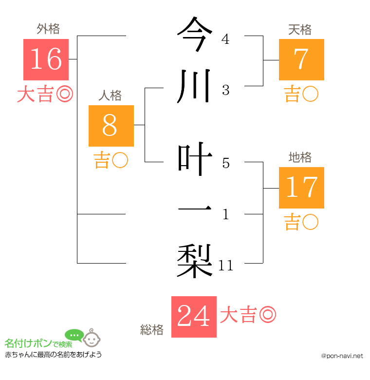 今川 叶一梨さんの姓名判断結果