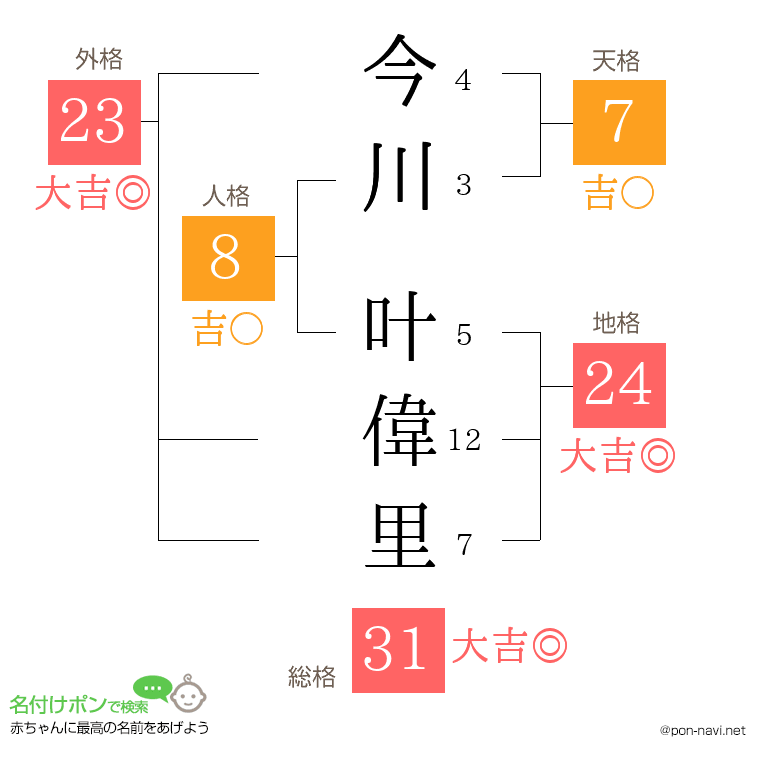 今川 叶偉里さんの姓名判断結果