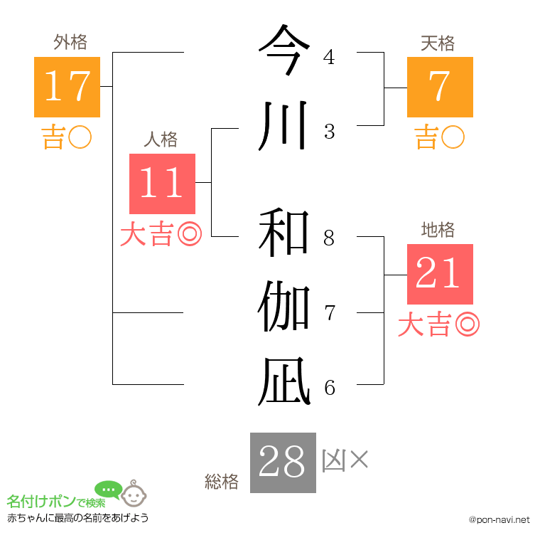 今川 和伽凪さんの姓名判断結果