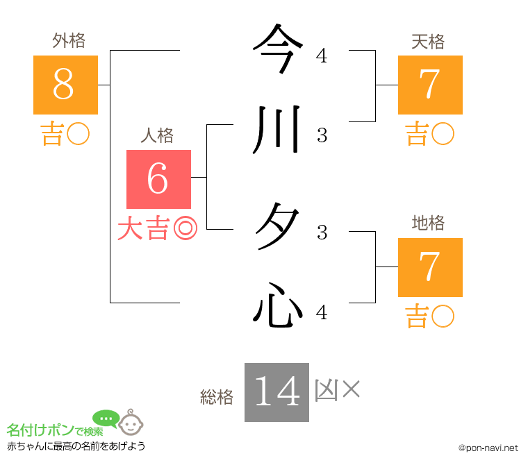 今川 夕心さんの姓名判断結果