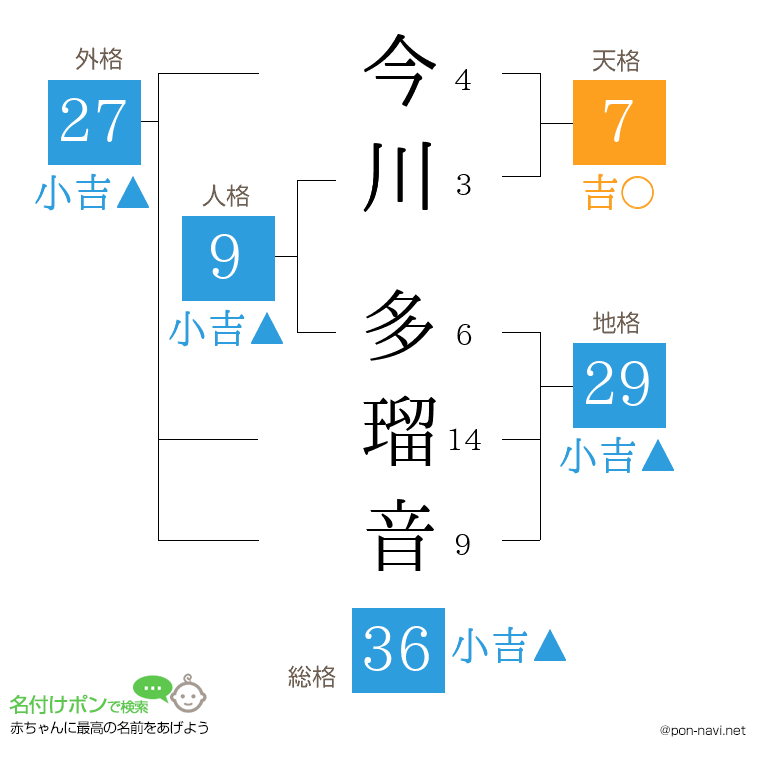 今川 多瑠音さんの姓名判断結果