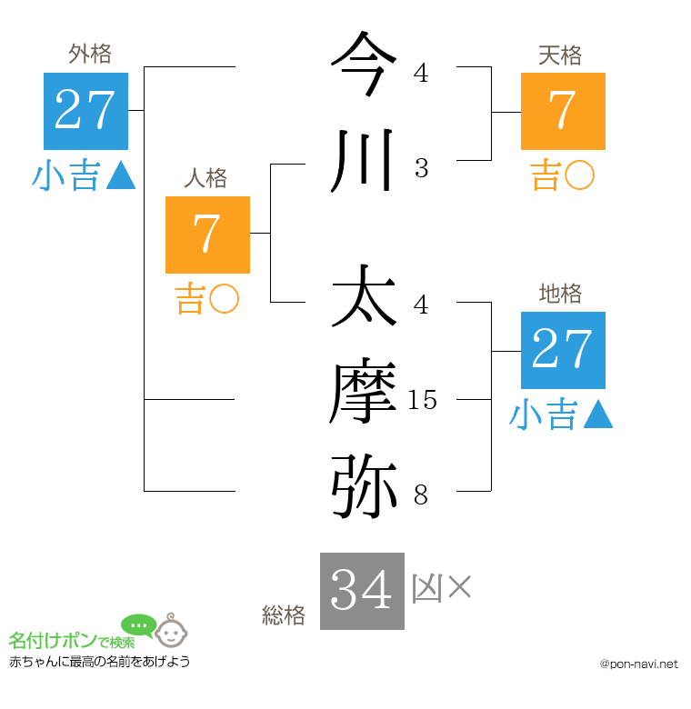 今川 太摩弥さんの姓名判断結果