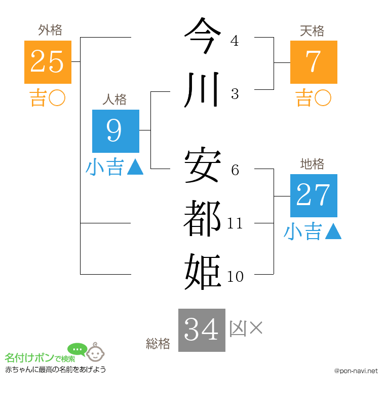 今川 安都姫さんの姓名判断結果