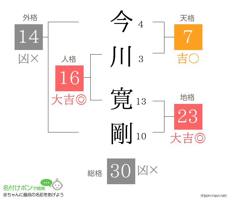今川 寛剛さんの姓名判断結果