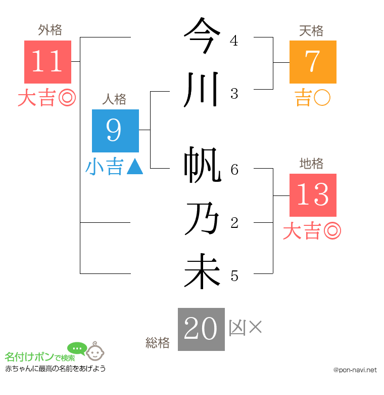 今川 帆乃未さんの姓名判断結果